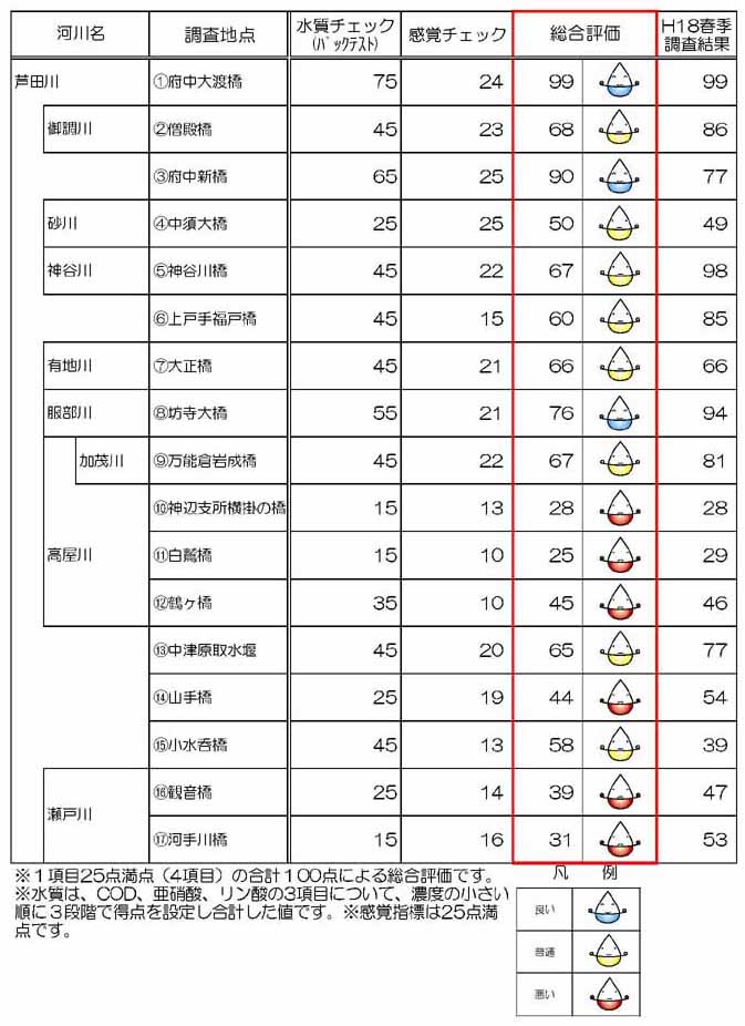 芦田川　川の健康診断　春季調査結果一覧