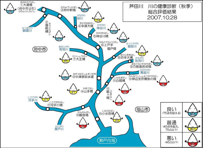 芦田川　川の健康診断　秋季調査結果