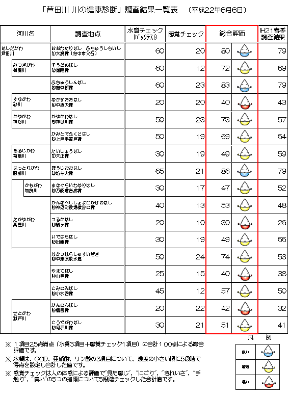 結果一覧表