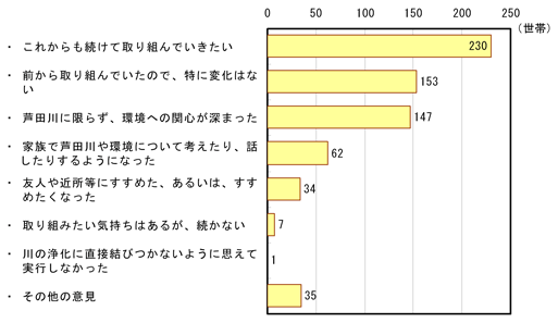 「水質浄化の取り組みを実行して、感じられたこと、行動の変化等はいかがですか？」グラフ