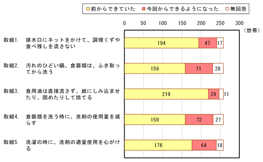 「水質浄化の取り組みを実行した結果、どのように暮らし方に変化が現れたかお尋ねします。」グラフ