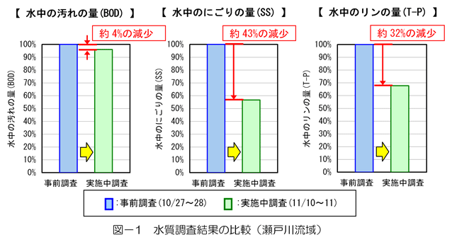 図-1　水質調査結果（瀬戸川流域）