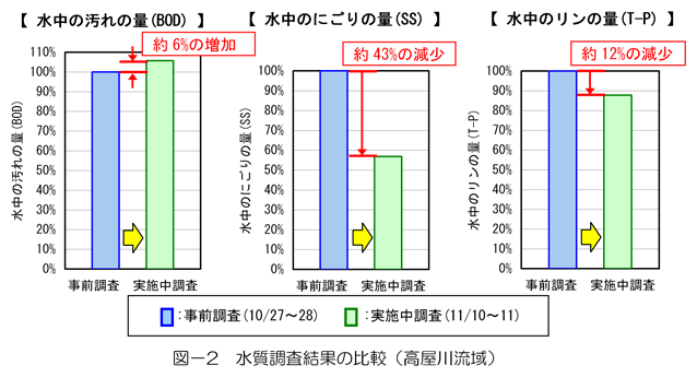 図-2　水質調査結果（高屋川流域）