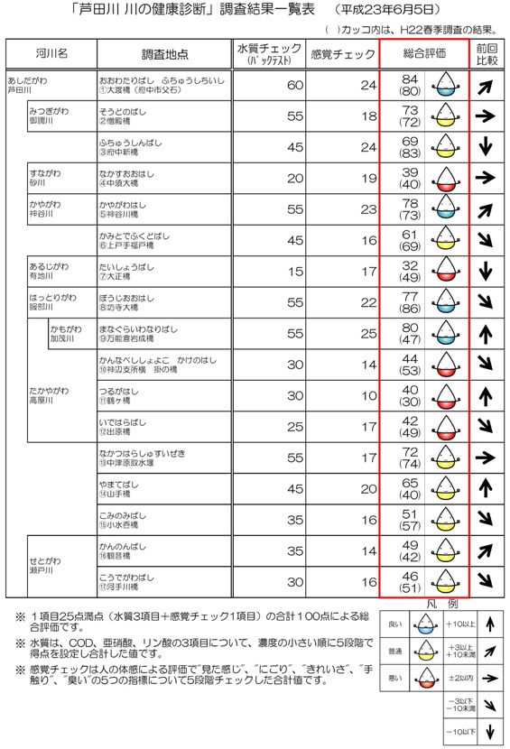 結果一覧表