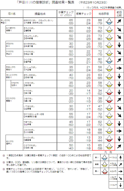 調査結果一覧表