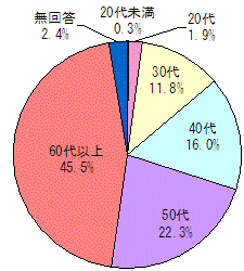 「回答者の年代の割合」グラフ