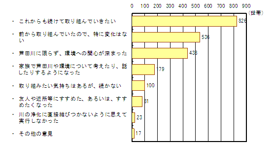 「水質浄化の取り組みを実行して、感じられたこと、行動の変化等はいかがですか？」グラフ