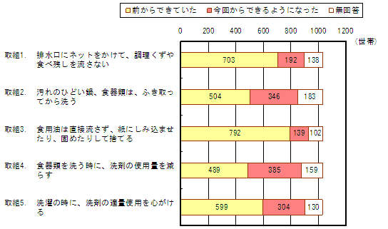 「水質浄化の取り組みを実行した結果、どのように暮らし方に変化が現れたかお尋ねします。」グラフ