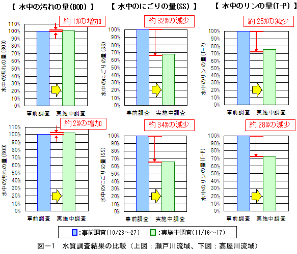 図-1　水質調査結果（上図；瀬戸川流域、下図；高屋川流域）