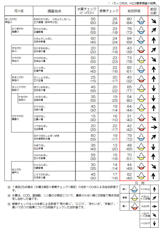 結果一覧表
