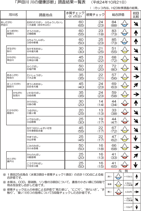 結果一覧表