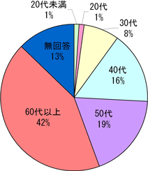 「回答者の年代の割合」グラフ