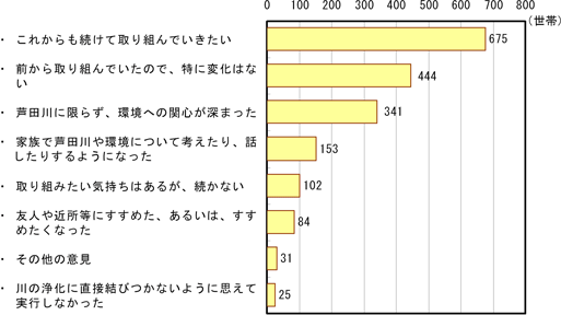 「水質浄化の取り組みを実行して、感じられたこと、行動の変化等はいかがですか？」グラフ