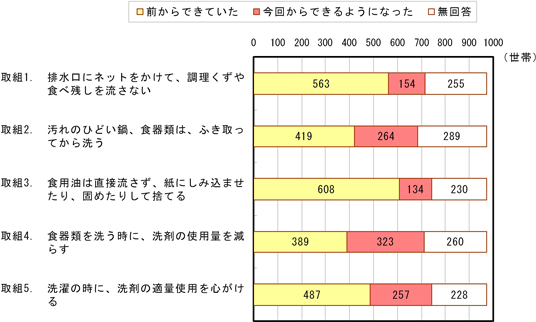 「水質浄化の取り組みを実行した結果、どのように暮らし方に変化が現れたかお尋ねします。」グラフ