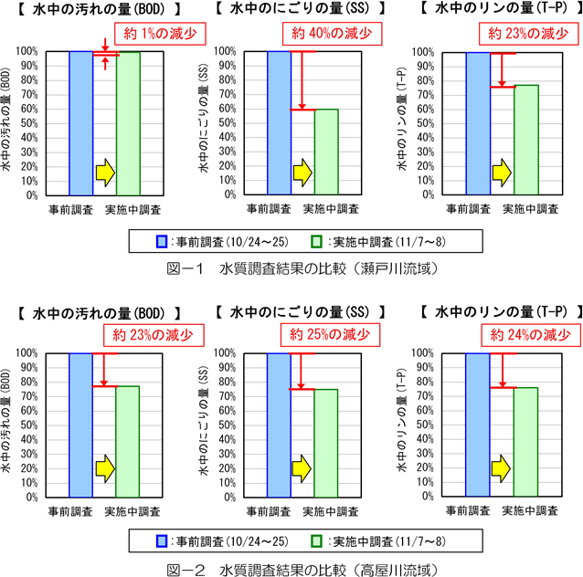 図-1　水質調査結果の比較（瀬戸川流域）図-2　水質調査結果の比較（高屋川流域）
