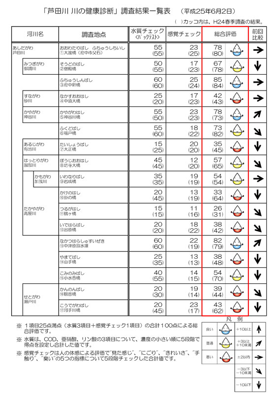 結果一覧表