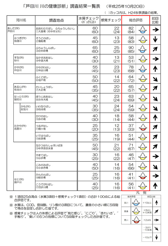 結果一覧表