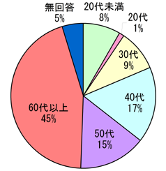 「回答者の年代の割合」グラフ