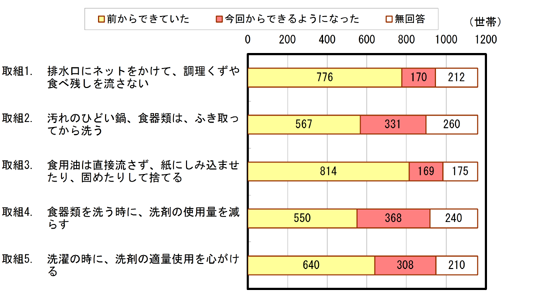 「水質浄化の取り組みを実行した結果、どのように暮らし方に変化が現れたかお尋ねします。」グラフ