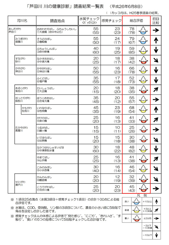 結果一覧表