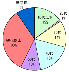 「回答者の年代の割合」グラフ