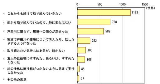 「水質浄化の取り組みを実行して、感じられたこと、行動の変化等はいかがですか？」グラフ