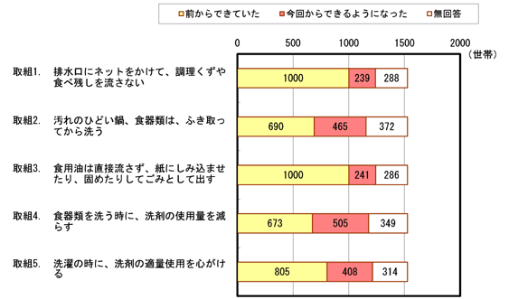 「水質浄化の取り組みを実行した結果、どのように暮らし方に変化が現れたかお尋ねします。」グラフ