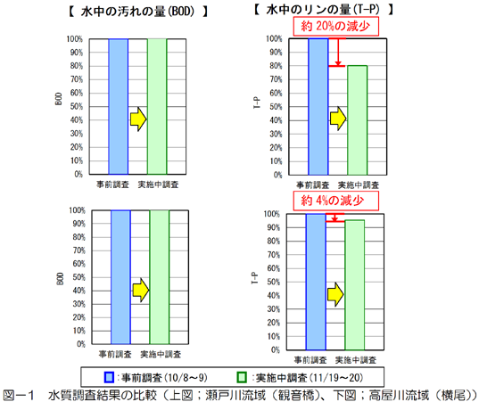 図-1　水質調査結果の比較（瀬戸川流域）図-2　水質調査結果の比較（高屋川流域）