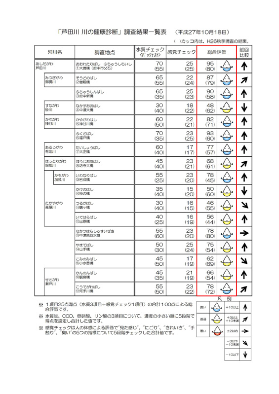 結果一覧表