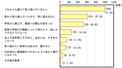 「水質浄化の取り組みを実行して、感じられたこと、行動の変化等はいかがですか？」グラフ