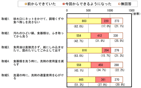 「水質浄化の取り組みを実行した結果、どのように暮らし方に変化が現れたかお尋ねします。」グラフ
