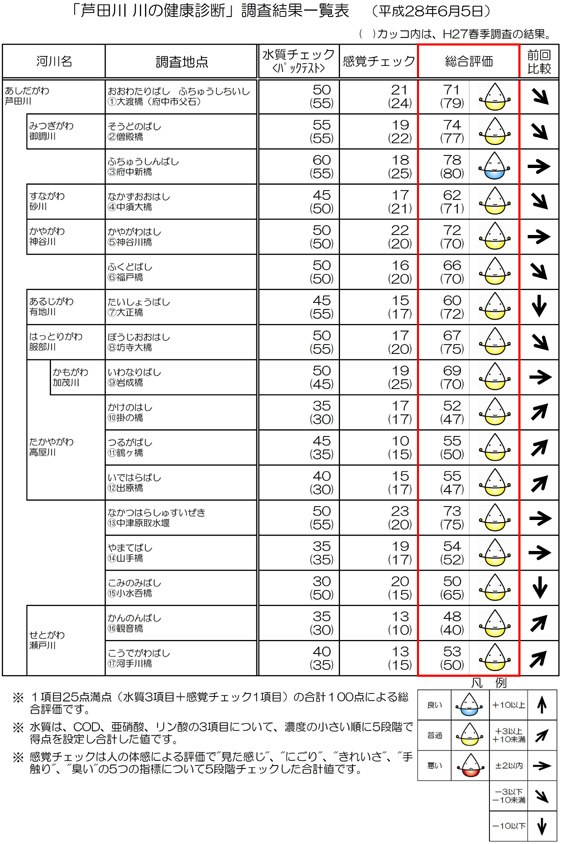 結果一覧表