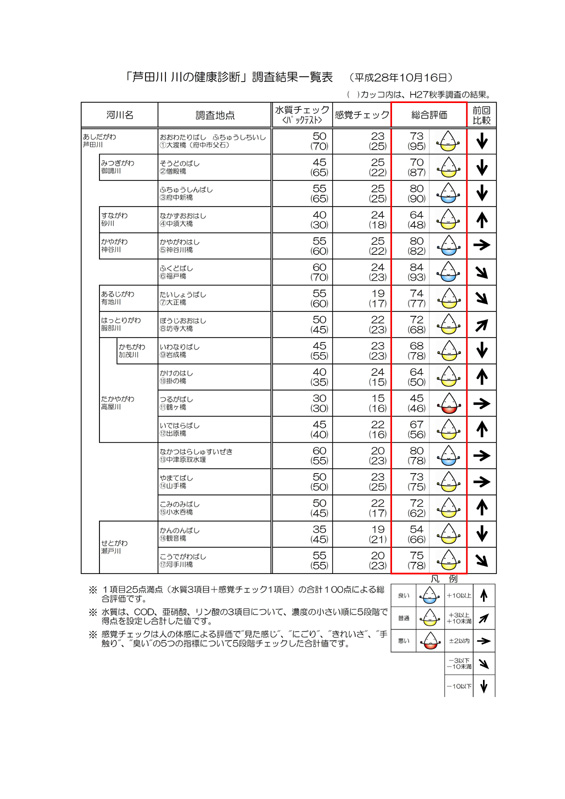 結果一覧表
