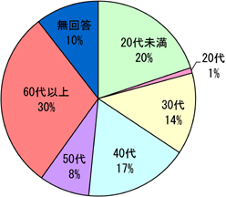 「回答者の年代の割合」グラフ