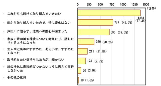 「水質浄化の取り組みを実行して、感じられたこと、行動の変化等はいかがですか？」グラフ