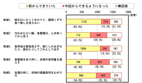 「水質浄化の取り組みを実行した結果、どのように暮らし方に変化が現れたかお尋ねします。」グラフ
