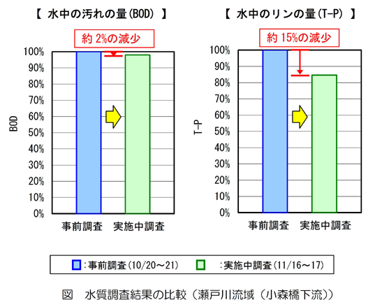 図-1　水質調査結果の比較（瀬戸川流域）図-2　水質調査結果の比較（高屋川流域）
