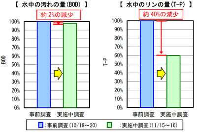図-1　水質調査結果の比較（瀬戸川流域）図-2　水質調査結果の比較（高屋川流域）