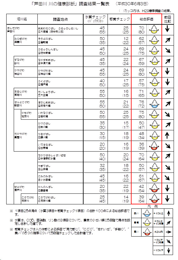 結果一覧表