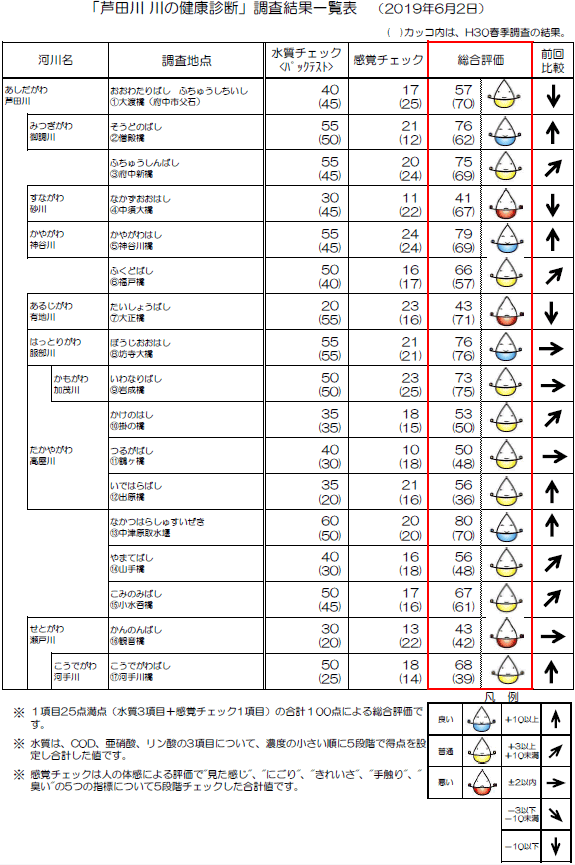 結果一覧表