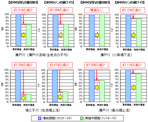 水質調査結果の比較（代表地点）
