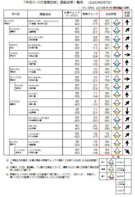 結果一覧表