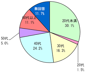 「回答者の年代の割合」グラフ