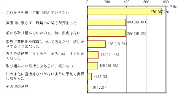 「水質浄化の取り組みを実行して、感じられたこと、行動の変化等はいかがですか？」グラフ