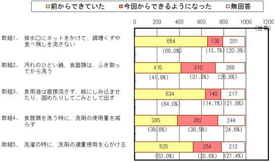 「水質浄化の取り組みを実行した結果、どのように暮らし方に変化が現れたかお尋ねします。」グラフ