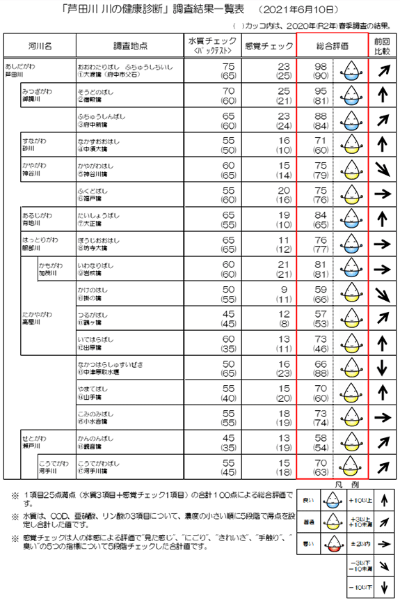 結果一覧表