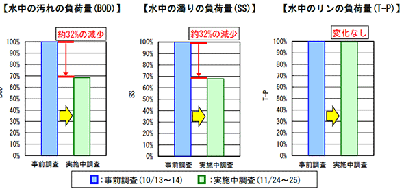 水質調査結果の比較（全体平均）
