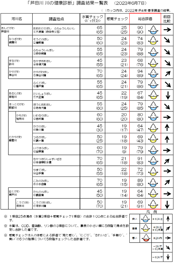 結果一覧表