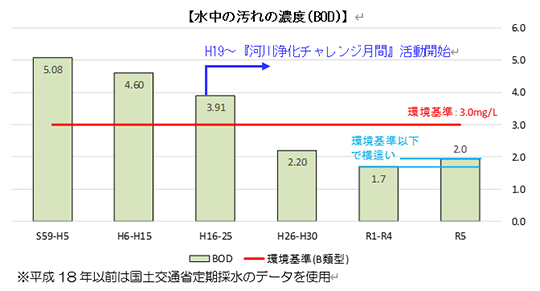 瀬戸川の水質の経年変化（BOD）