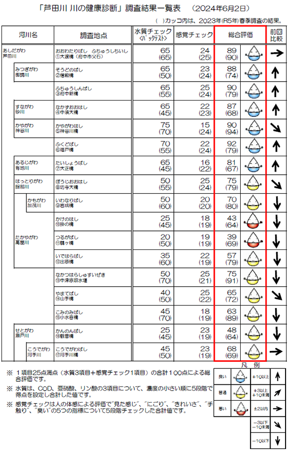 結果一覧表